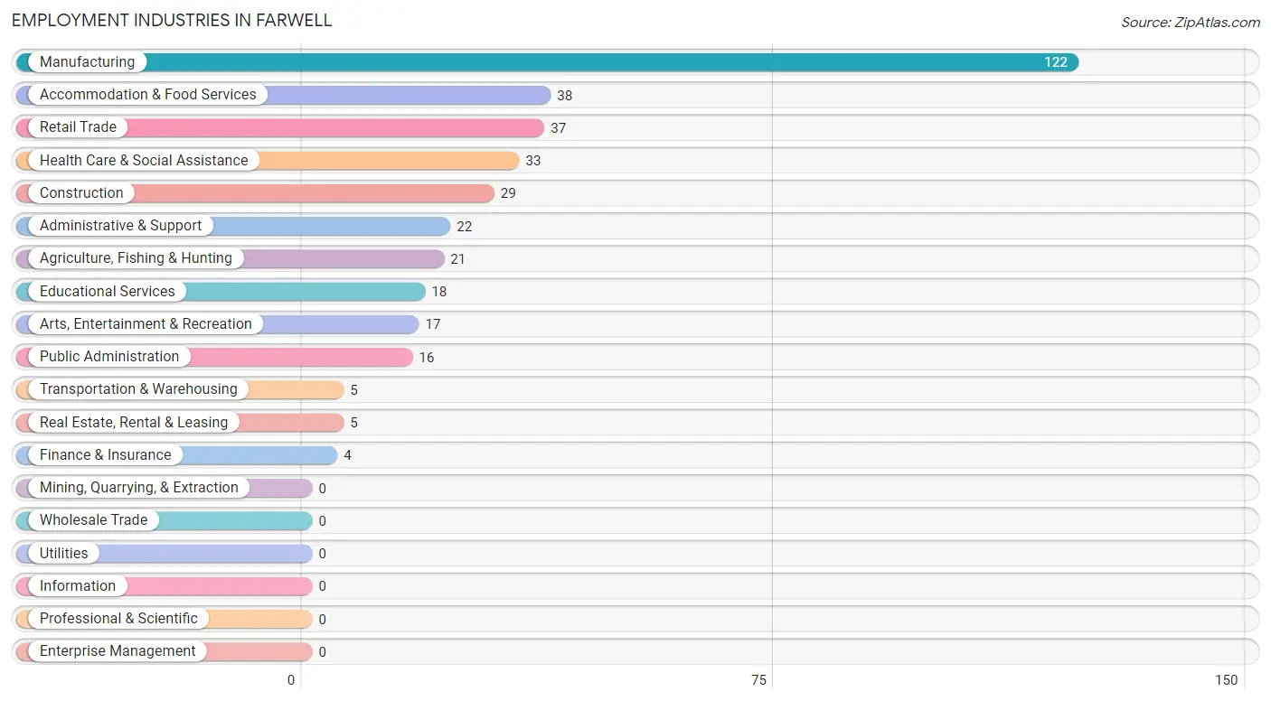 Employment Industries in Farwell