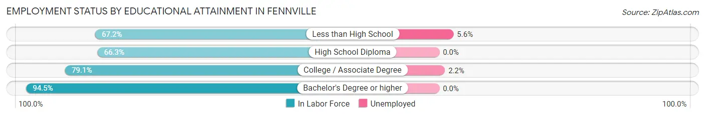Employment Status by Educational Attainment in Fennville
