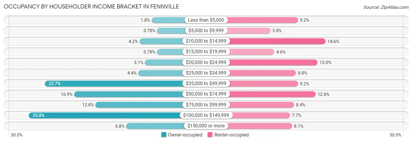 Occupancy by Householder Income Bracket in Fennville