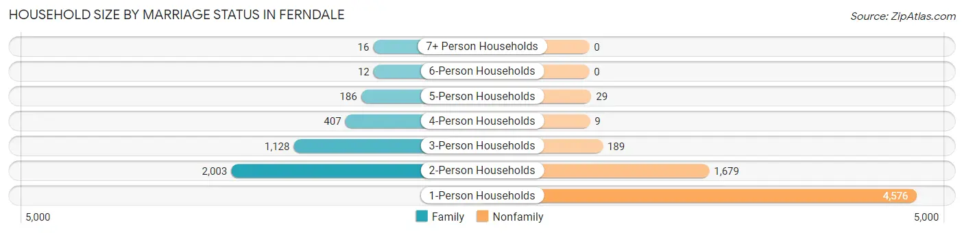 Household Size by Marriage Status in Ferndale