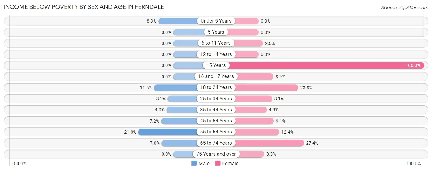 Income Below Poverty by Sex and Age in Ferndale