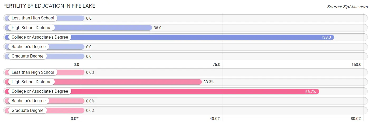 Female Fertility by Education Attainment in Fife Lake