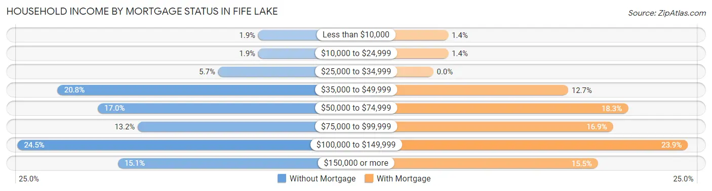 Household Income by Mortgage Status in Fife Lake
