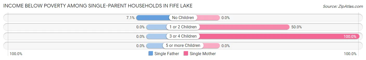 Income Below Poverty Among Single-Parent Households in Fife Lake