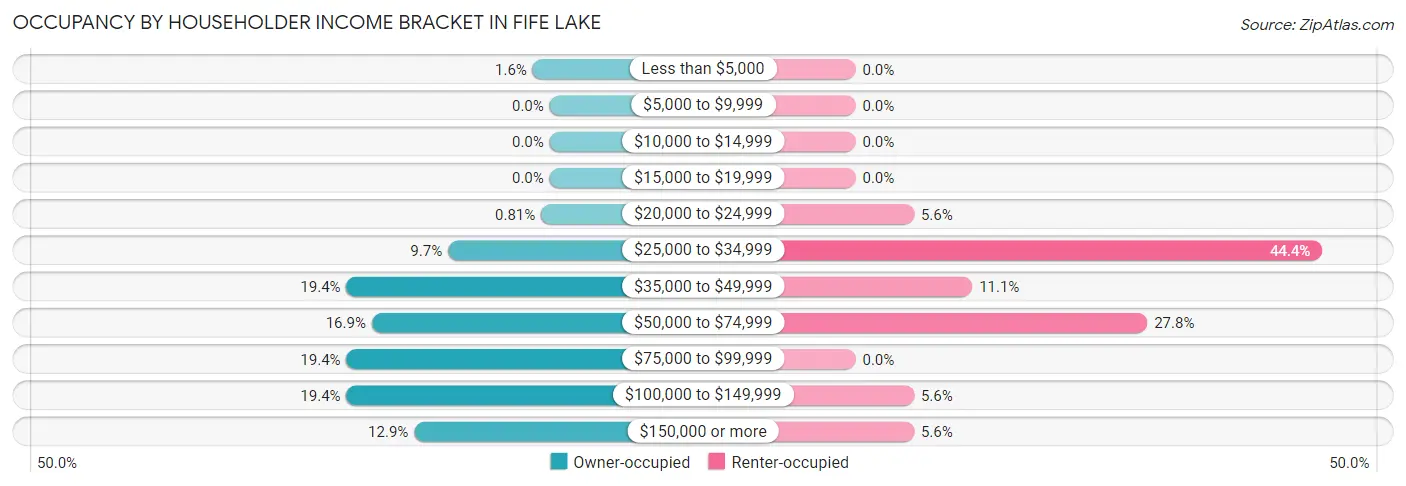 Occupancy by Householder Income Bracket in Fife Lake