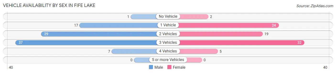 Vehicle Availability by Sex in Fife Lake