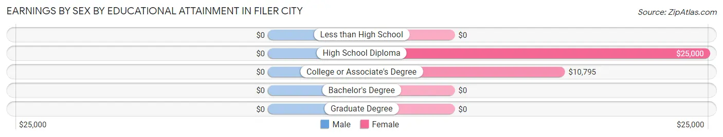 Earnings by Sex by Educational Attainment in Filer City