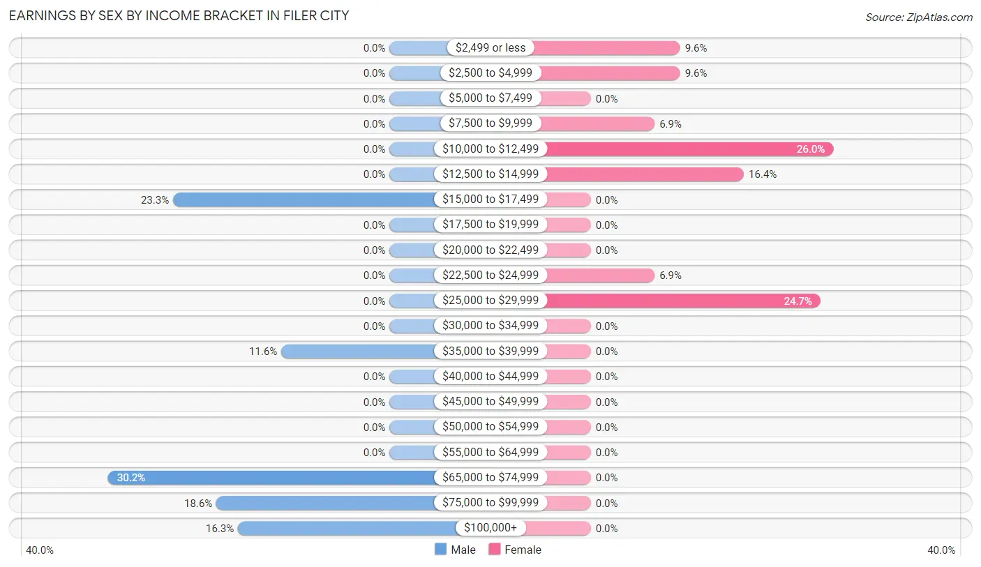 Earnings by Sex by Income Bracket in Filer City
