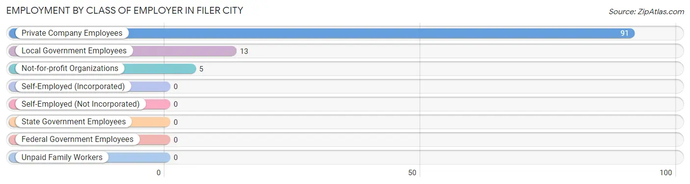 Employment by Class of Employer in Filer City