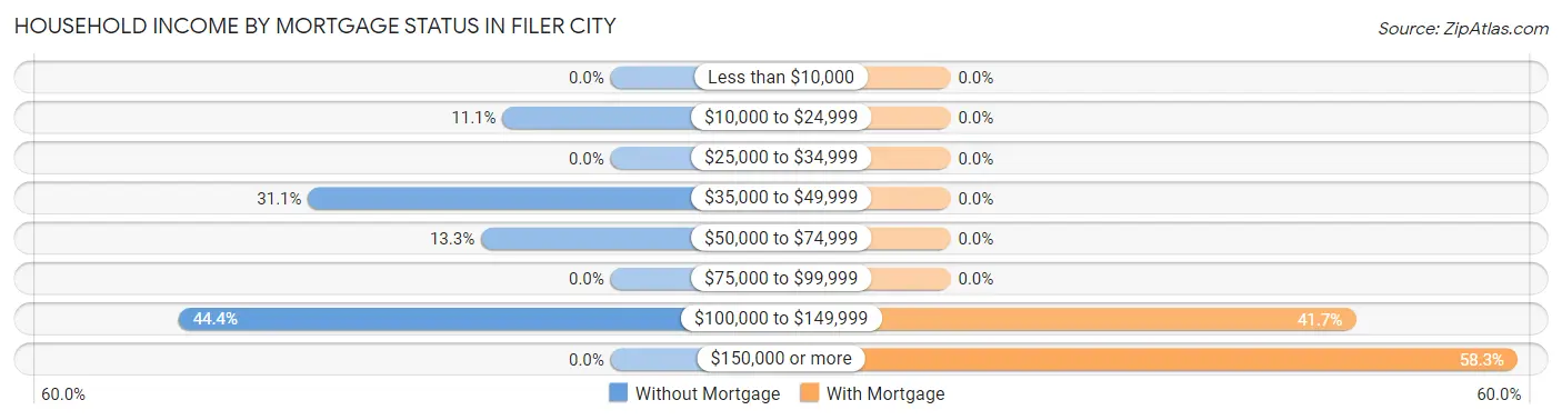 Household Income by Mortgage Status in Filer City