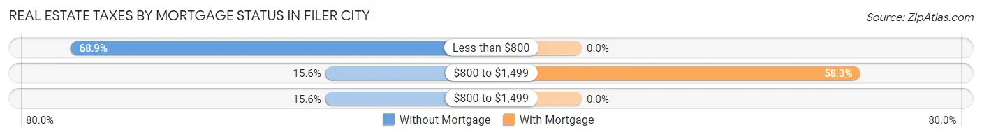 Real Estate Taxes by Mortgage Status in Filer City
