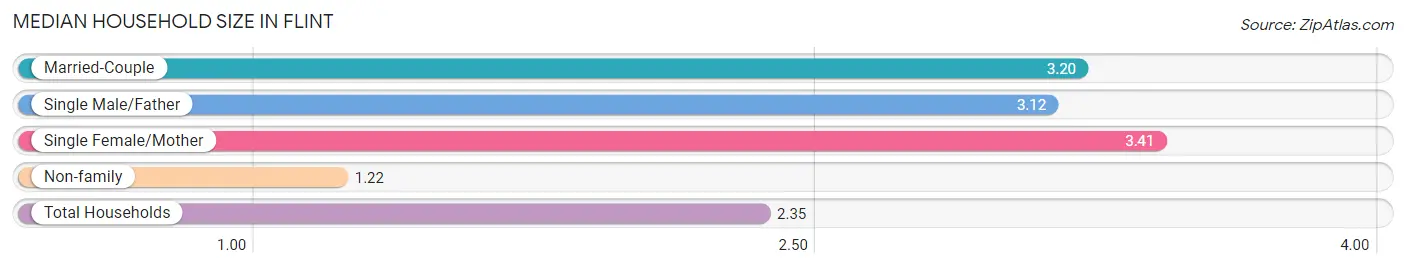 Median Household Size in Flint