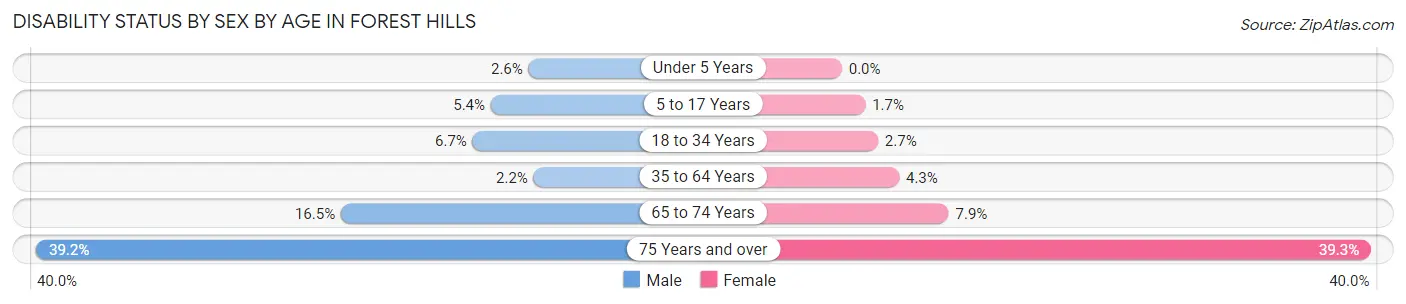 Disability Status by Sex by Age in Forest Hills