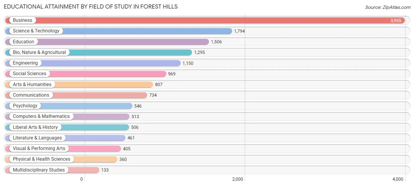 Educational Attainment by Field of Study in Forest Hills