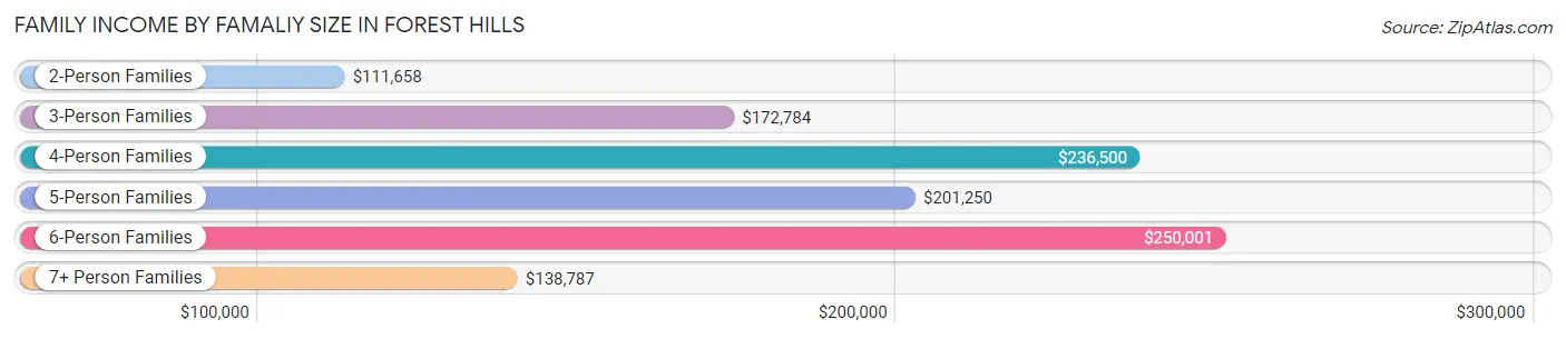 Family Income by Famaliy Size in Forest Hills