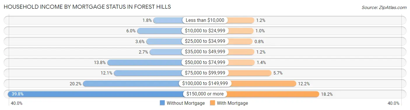 Household Income by Mortgage Status in Forest Hills