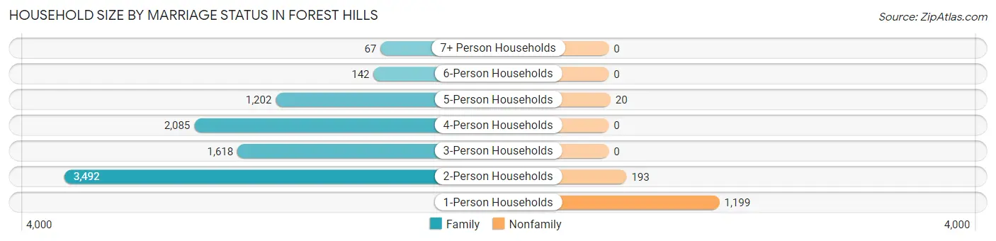 Household Size by Marriage Status in Forest Hills