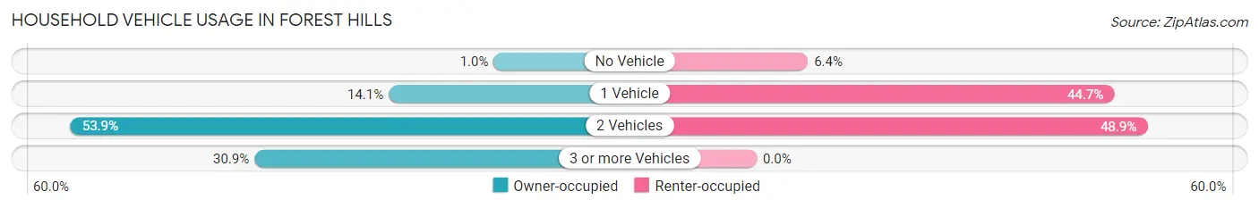 Household Vehicle Usage in Forest Hills