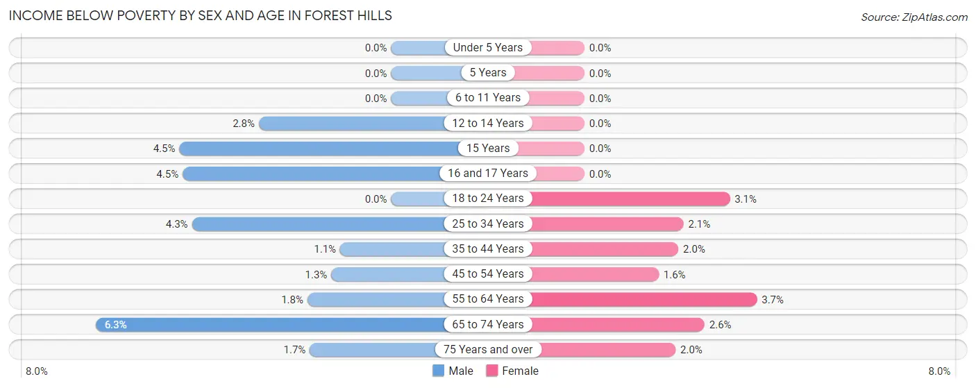 Income Below Poverty by Sex and Age in Forest Hills