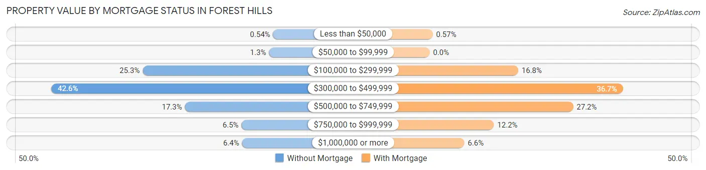 Property Value by Mortgage Status in Forest Hills