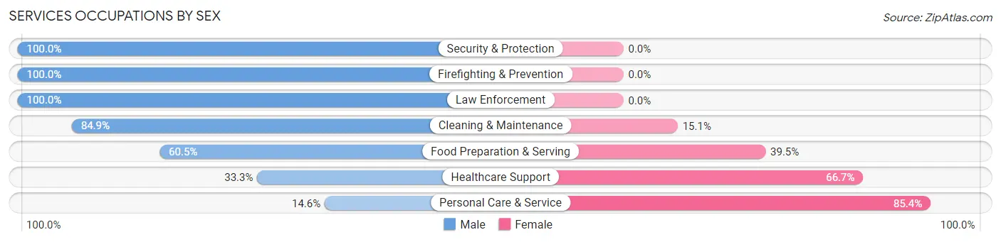 Services Occupations by Sex in Forest Hills