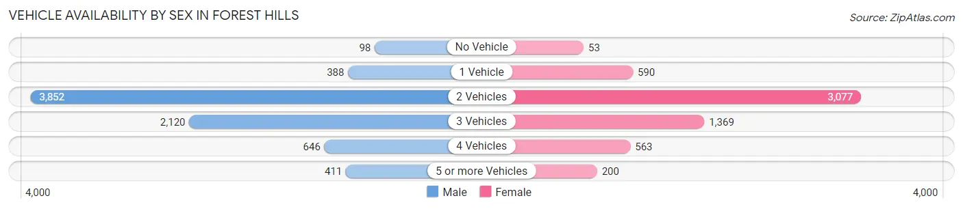 Vehicle Availability by Sex in Forest Hills