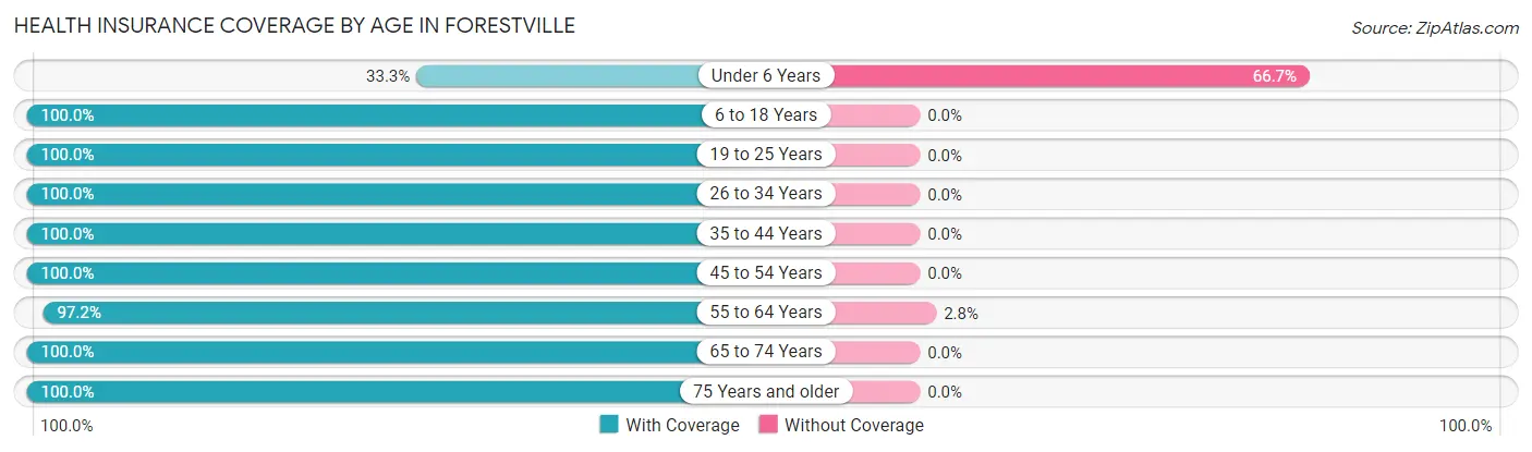 Health Insurance Coverage by Age in Forestville