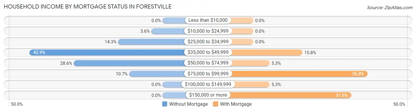 Household Income by Mortgage Status in Forestville