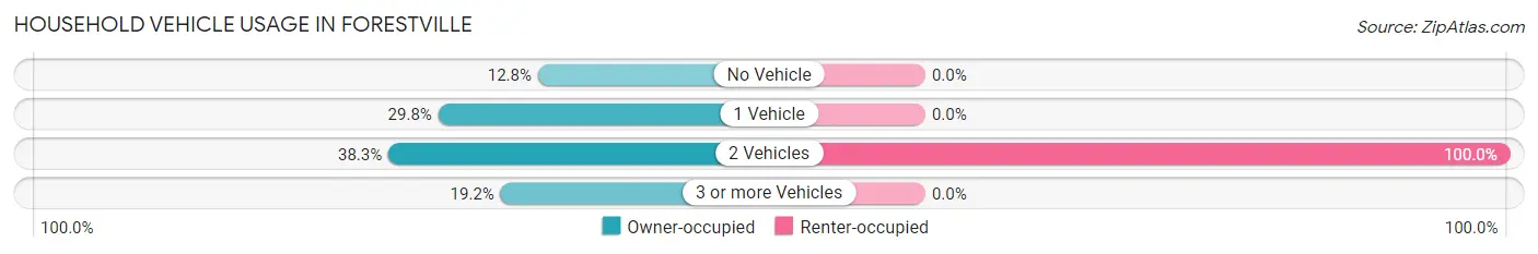 Household Vehicle Usage in Forestville