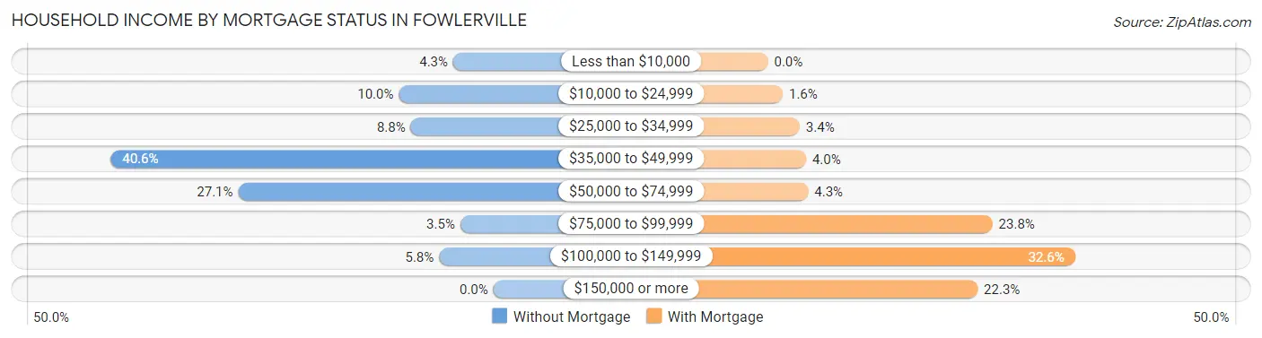 Household Income by Mortgage Status in Fowlerville