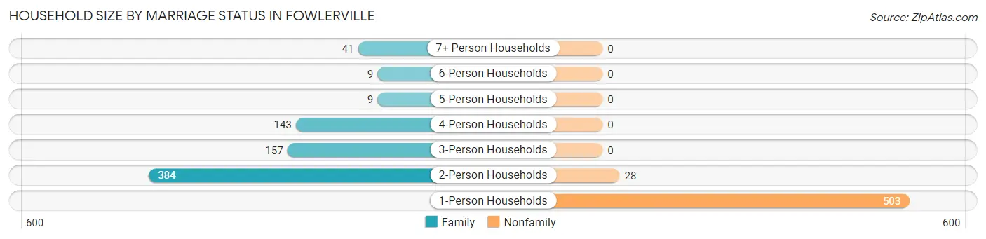 Household Size by Marriage Status in Fowlerville