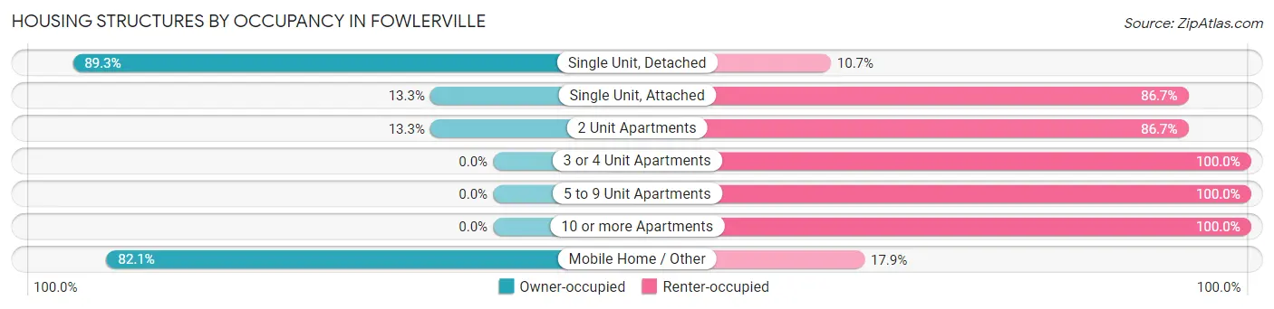 Housing Structures by Occupancy in Fowlerville