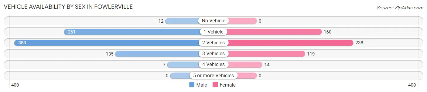Vehicle Availability by Sex in Fowlerville