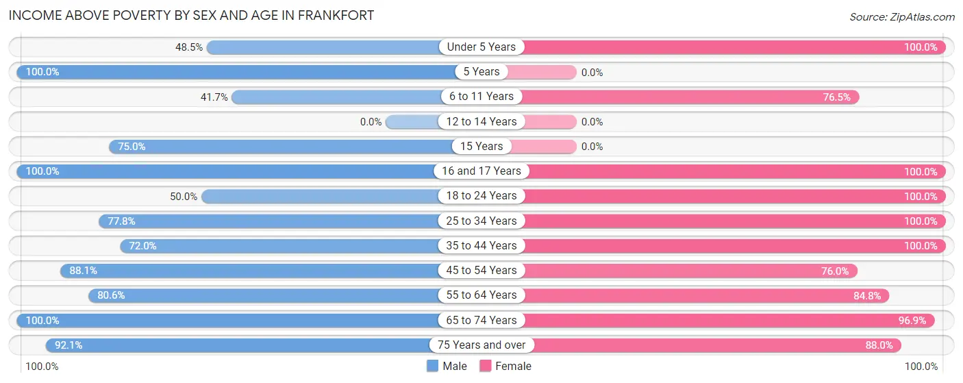 Income Above Poverty by Sex and Age in Frankfort