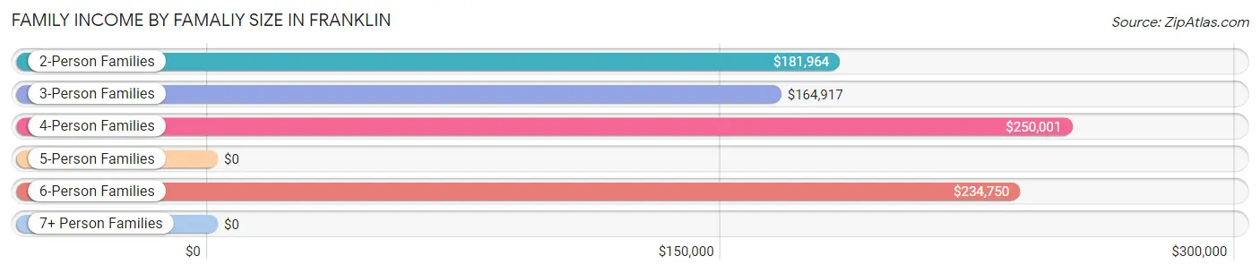 Family Income by Famaliy Size in Franklin