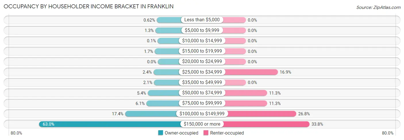 Occupancy by Householder Income Bracket in Franklin