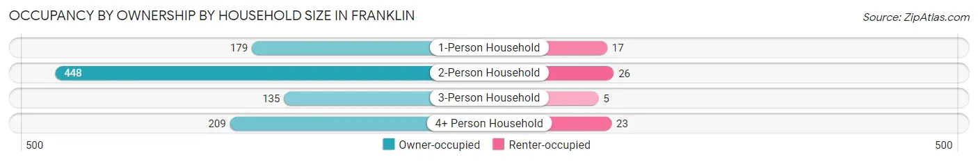 Occupancy by Ownership by Household Size in Franklin