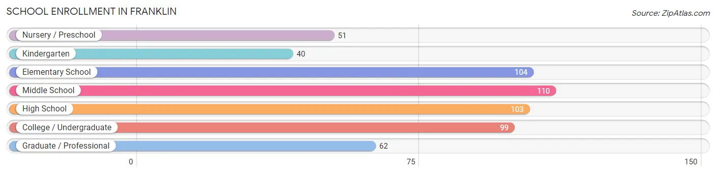 School Enrollment in Franklin