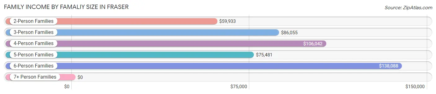 Family Income by Famaliy Size in Fraser