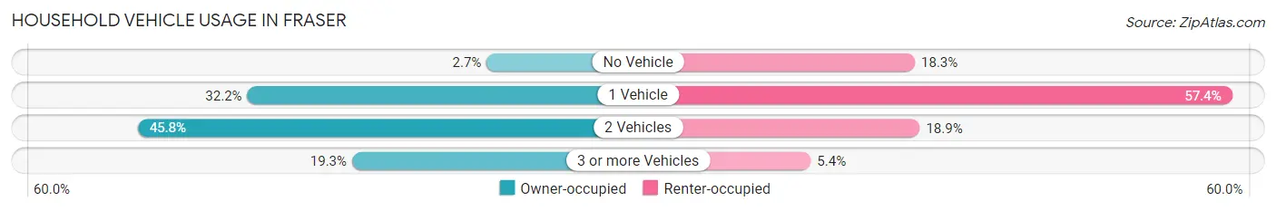 Household Vehicle Usage in Fraser