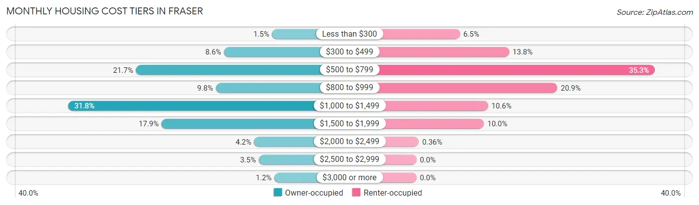 Monthly Housing Cost Tiers in Fraser