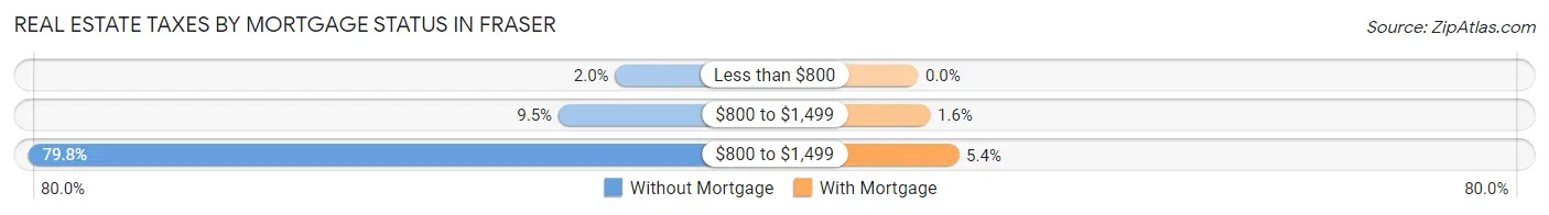 Real Estate Taxes by Mortgage Status in Fraser
