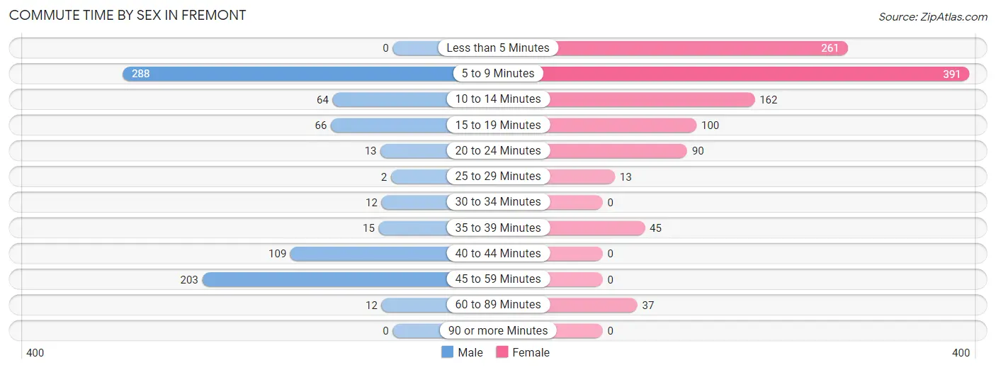 Commute Time by Sex in Fremont