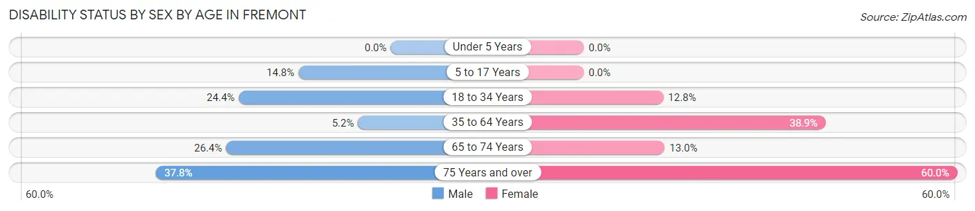 Disability Status by Sex by Age in Fremont