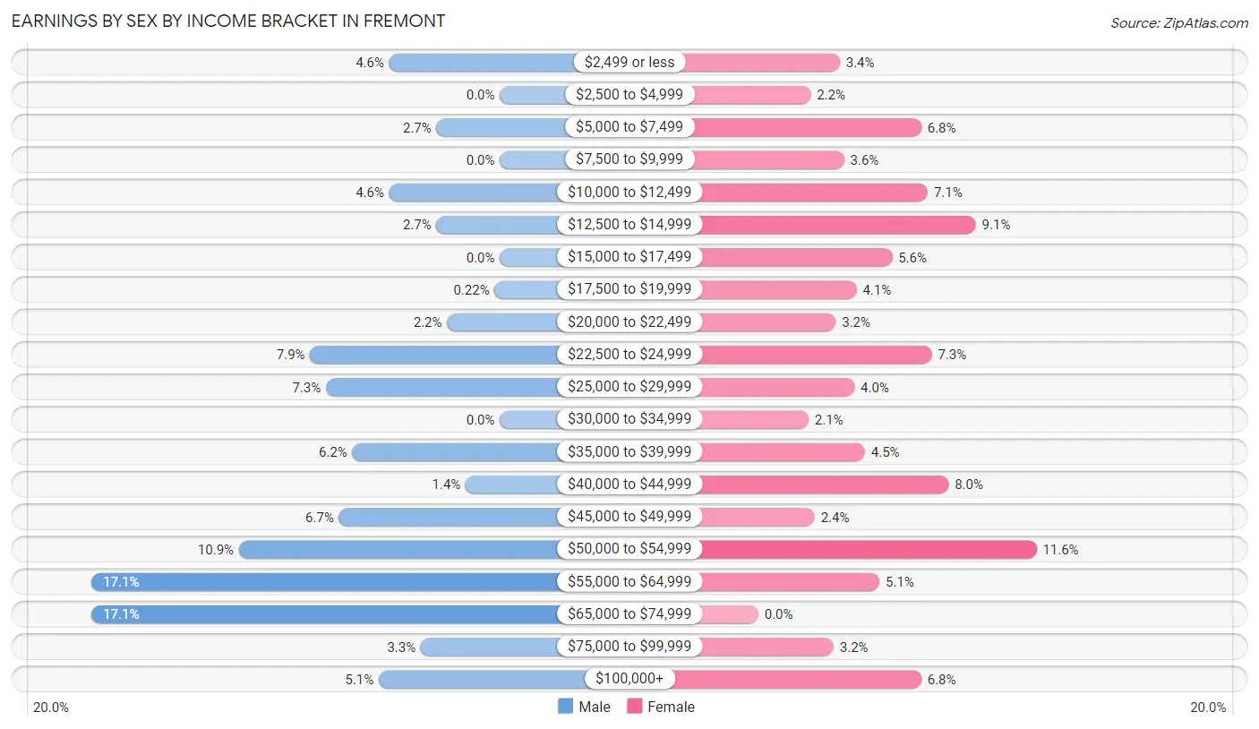 Earnings by Sex by Income Bracket in Fremont