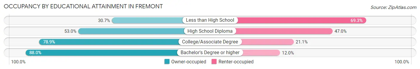 Occupancy by Educational Attainment in Fremont