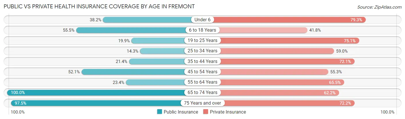 Public vs Private Health Insurance Coverage by Age in Fremont