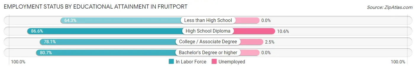 Employment Status by Educational Attainment in Fruitport