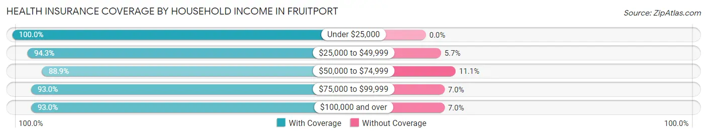 Health Insurance Coverage by Household Income in Fruitport