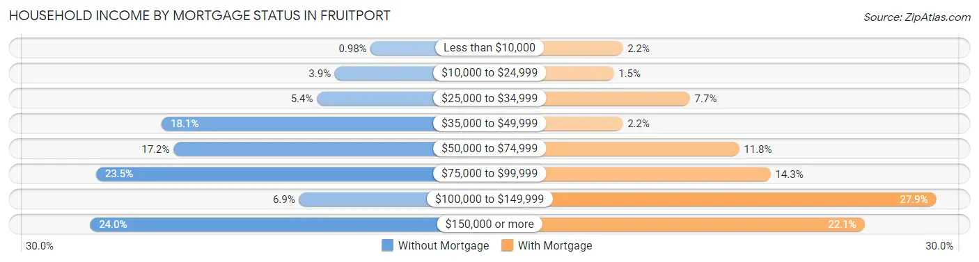 Household Income by Mortgage Status in Fruitport